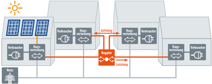 Quelle: A. Eberhardt and S. Schramm, "Mit dem Kabel über den Zaun," PV Magazine, no. 3, pp. 55-57, 2015.